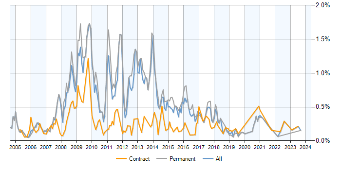 Job vacancy trend for MySQL Developer in the North West