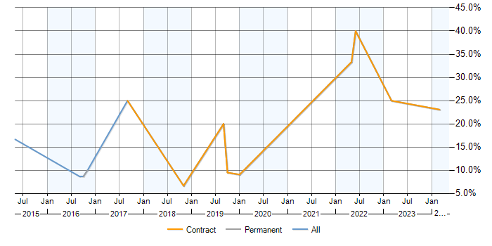 Job vacancy trend for Nagios in Aldershot