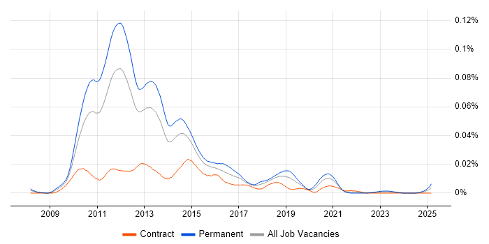 Job vacancy trend for NCIE in England