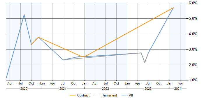 Job vacancy trend for NCSC in Devon