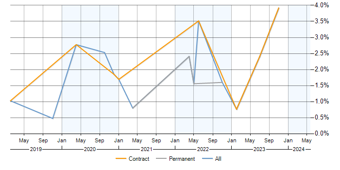 Job vacancy trend for NCSC in Milton Keynes