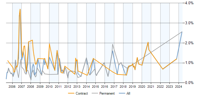 Job vacancy trend for NetBackup in Milton Keynes