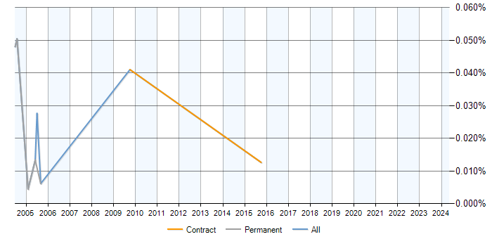 Job vacancy trend for NetBSD in London