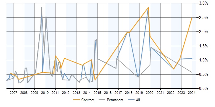 Job vacancy trend for Netcool in Milton Keynes