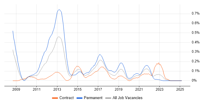 Job vacancy trend for Netezza in Scotland