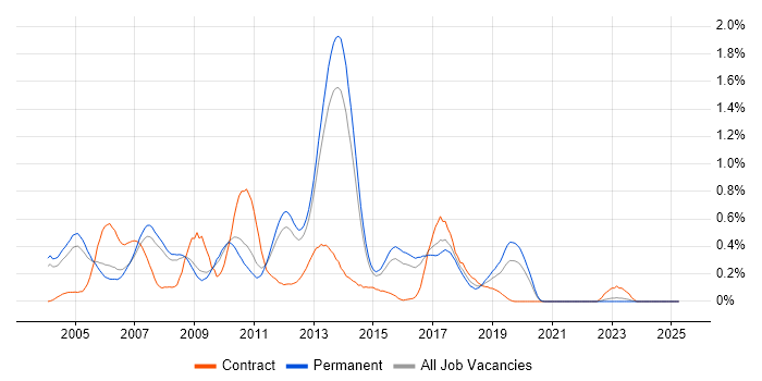 Job vacancy trend for NetWeaver in Surrey