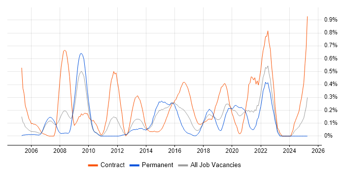 Job vacancy trend for Network Architecture in Cheshire