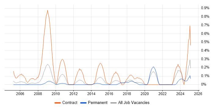 Job vacancy trend for Network Planning in Cheshire