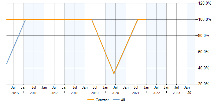 Job vacancy trend for NHS in Devizes