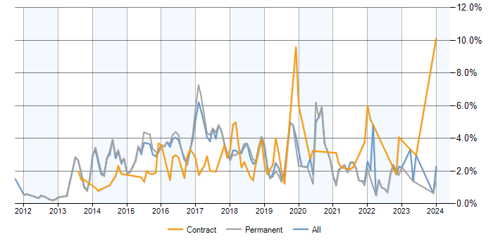 Job vacancy trend for NoSQL in Cambridge