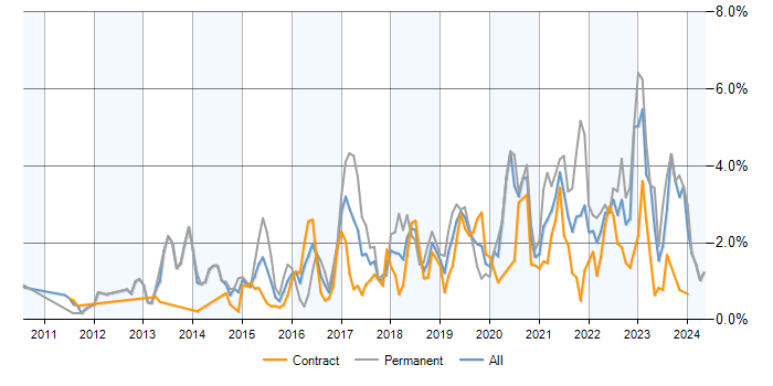 Job vacancy trend for NoSQL in Edinburgh