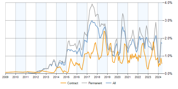 Job vacancy trend for NoSQL in the Midlands