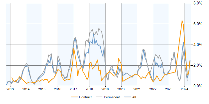 Job vacancy trend for NoSQL in Reading