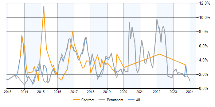 Job vacancy trend for NoSQL in Somerset