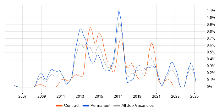 Job vacancy trend for Objective-C in Buckinghamshire