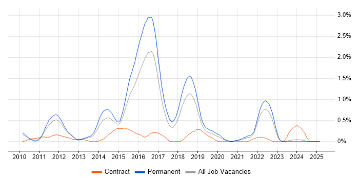 Job vacancy trend for Objective-C in Gloucestershire