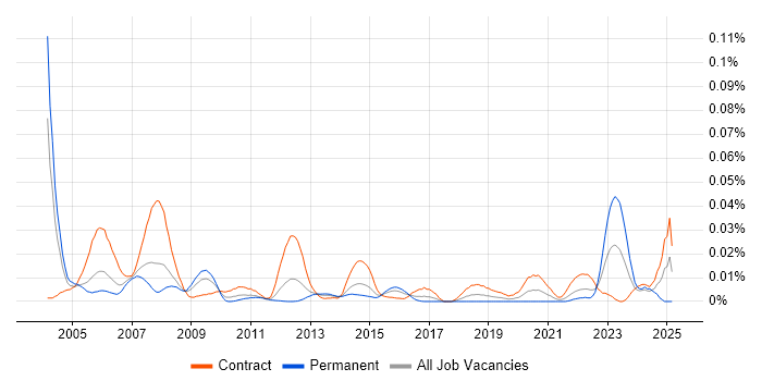 Job vacancy trend for OMEGAMON in London