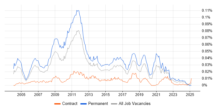 Job vacancy trend for Online Gambling in the UK