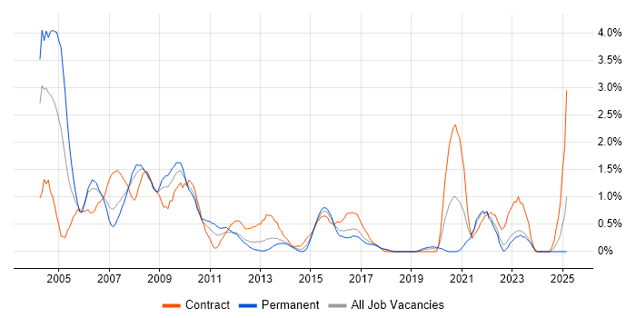 Job vacancy trend for Oracle Applications in Merseyside