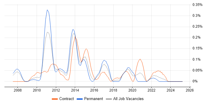 Job vacancy trend for Oracle BRM in Berkshire