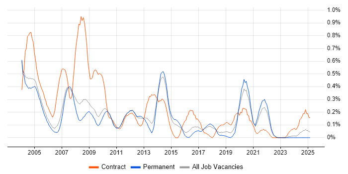 Job vacancy trend for Oracle Consultant in Cambridgeshire