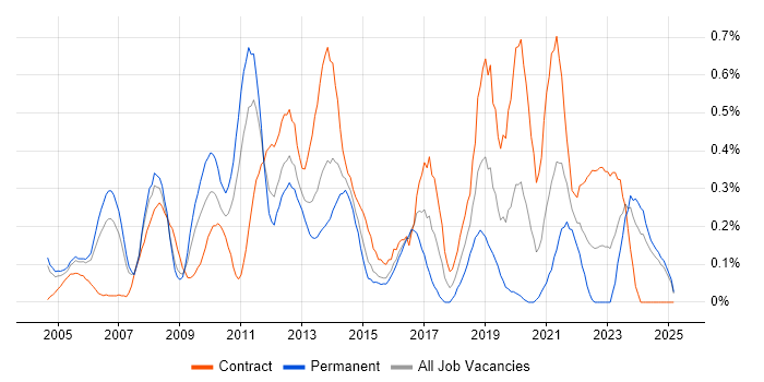 Job vacancy trend for Oracle EBS in Buckinghamshire