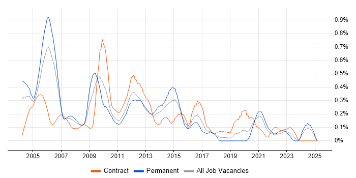 Job vacancy trend for Oracle Financials in Hampshire