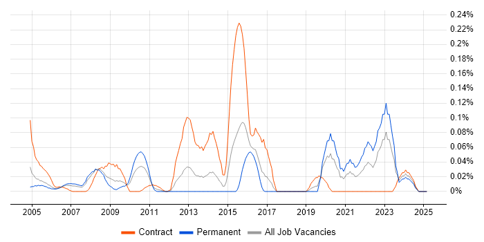 Job vacancy trend for Oracle Spatial in Berkshire