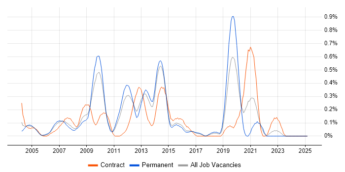 Job vacancy trend for Oracle Workflow in Hertfordshire