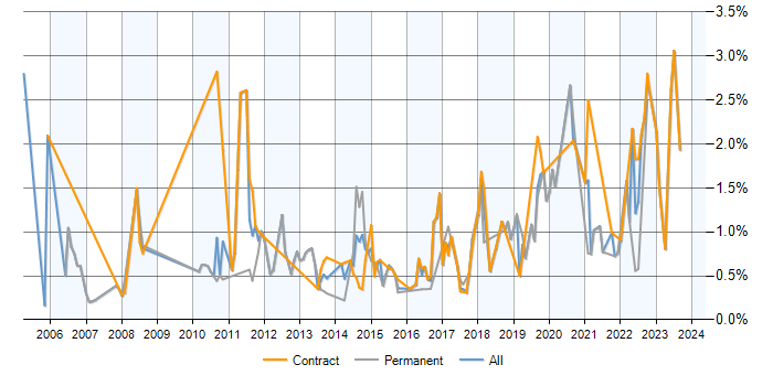 Job vacancy trend for OSPF in Milton Keynes