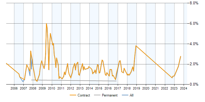 Job vacancy trend for OVSD in Milton Keynes