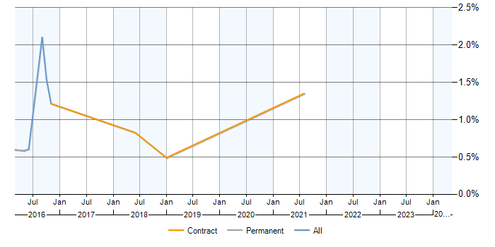 Job vacancy trend for P3O in Swindon