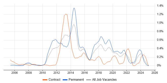 Job vacancy trend for Pair Programming in Hampshire