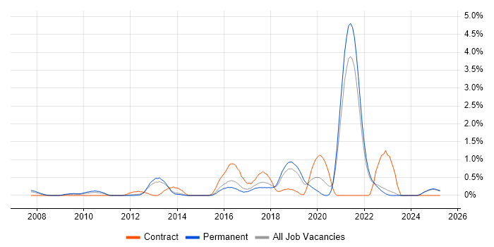 Job vacancy trend for Pair Programming in Kent