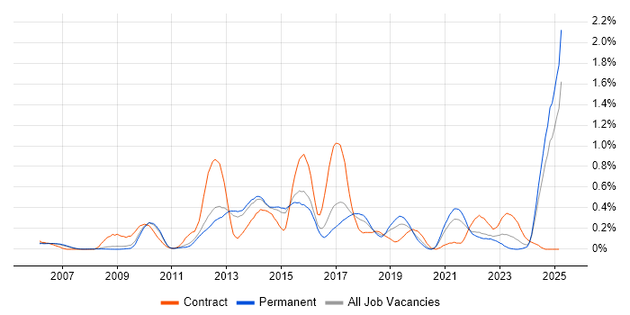 Job vacancy trend for Pair Programming in Surrey