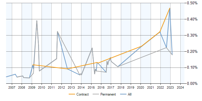 Job vacancy trend for Parallel Processing in Berkshire