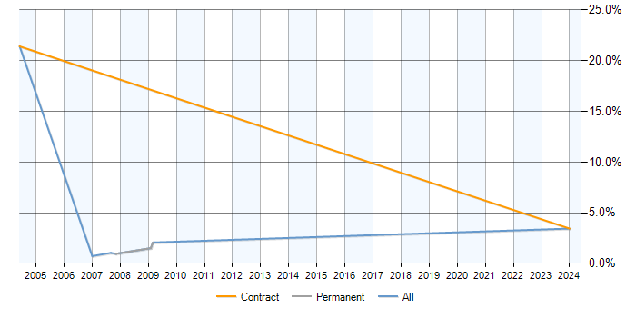 Job vacancy trend for PBX in Newport