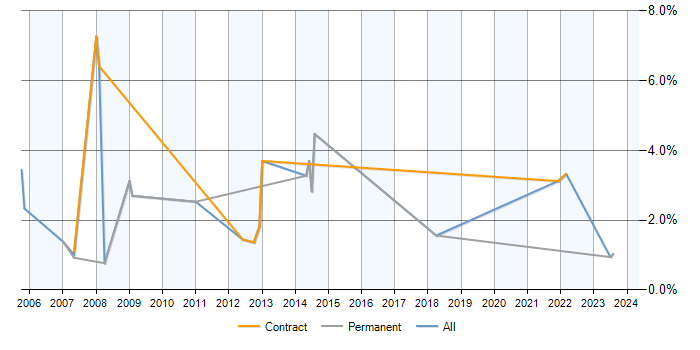 Job vacancy trend for PBX in Northern Ireland