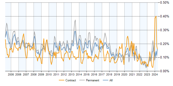 Job vacancy trend for PBX in the UK excluding London