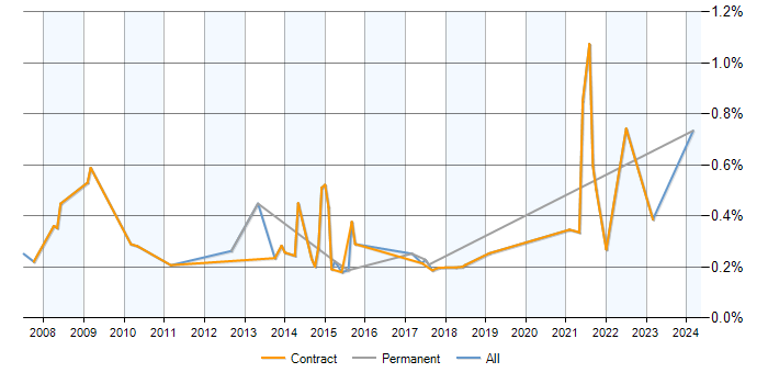 Job vacancy trend for Pensions Analyst in Edinburgh