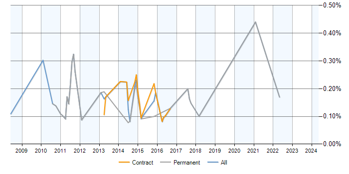 Job vacancy trend for Perfmon in Scotland