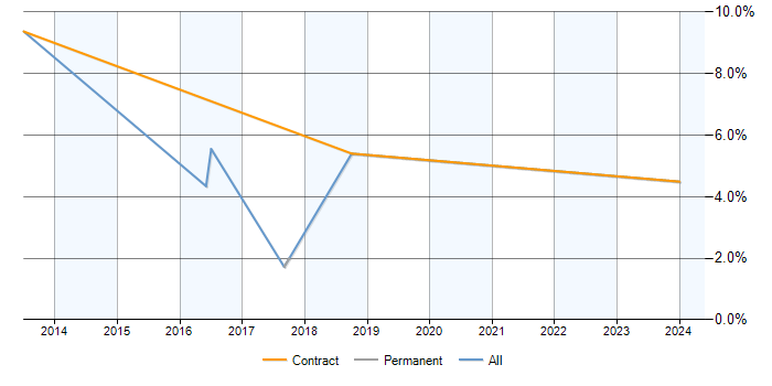 Job vacancy trend for Perforce in Stevenage