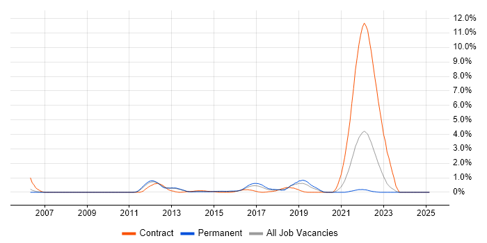 Job vacancy trend for Performance Improvement in Bedfordshire