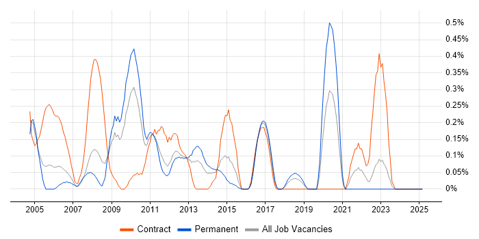 Job vacancy trend for Performance Improvement in Cheshire