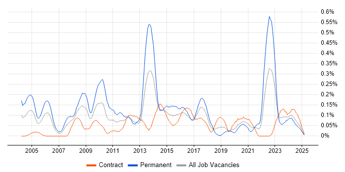 Job vacancy trend for Performance Improvement in Scotland