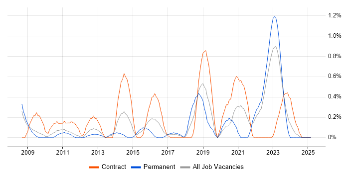 Job vacancy trend for Performance Improvement in Warwickshire