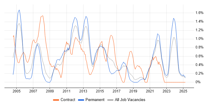 Job vacancy trend for Performance Management in Dorset