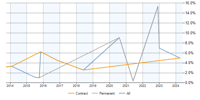 Job vacancy trend for Performance Measurement in Hounslow