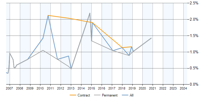 Job vacancy trend for Performance Metrics in Bracknell