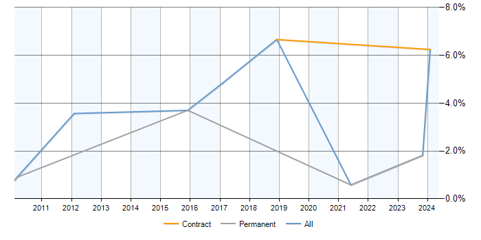 Job vacancy trend for Performance Metrics in County Antrim